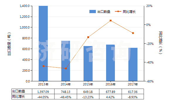 2013-2017年中國丁腈橡膠板、片、帶(HS40025990)出口量及增速統(tǒng)計(jì)
